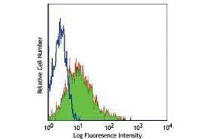 Flow Cytometry (FACS) image for anti-CD38 antibody (FITC) (ABIN2661693) (CD38 antibody  (FITC))