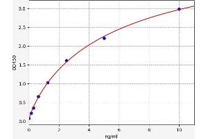 Typical standard curve (FABP3 ELISA Kit)