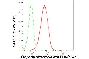 Flow cytometric analysis of Oxytocin receptor expression in HepG2 cells using Oxytocin receptor antibody (ABIN7799717), 1:2,000). (Recombinant Oxytocin Receptor antibody)