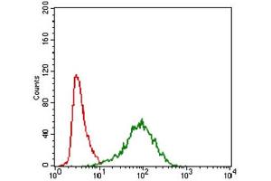 Flow Cytometry (FACS) image for anti-ATP-Binding Cassette, Sub-Family C (CFTR/MRP), Member 4 (ABCC4) (AA 631-692) antibody (ABIN1845663) (ABCC4 antibody  (AA 631-692))