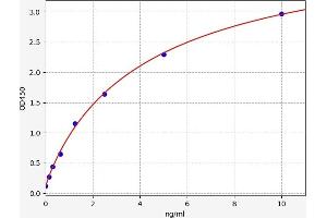 Typical standard curve (Caspase 8 ELISA Kit)