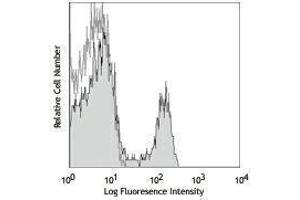 Flow Cytometry (FACS) image for anti-CD4 (CD4) antibody (ABIN2664669) (CD4 antibody)