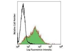 Flow Cytometry (FACS) image for anti-Sushi Domain Containing 2 (SUSD2) antibody (PE) (ABIN2663887) (SUSD2 antibody  (PE))