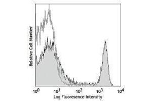 Flow Cytometry (FACS) image for anti-CD4 (CD4) antibody (PE-Cy5) (ABIN2658972) (CD4 antibody  (PE-Cy5))