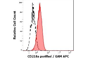 Separation of human neutrophil granulocytes (red-filled) from monocytes (black-dashed) in flow cytometry analysis (surface staining) of human peripheral whole blood stained using anti-human CD218a (H44) purified antibody (concentration in sample 0. (IL18R1 antibody)