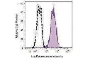 Flow Cytometry (FACS) image for anti-Endoglin (ENG) antibody (PE) (ABIN2662930) (Endoglin antibody  (PE))