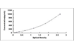 Typical standard curve (IL-13 ELISA Kit)