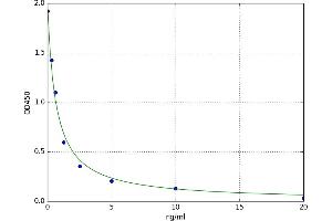 A typical standard curve