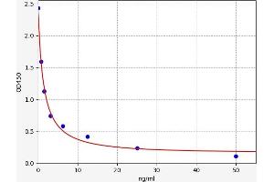 Typical standard curve (METAP2 ELISA Kit)