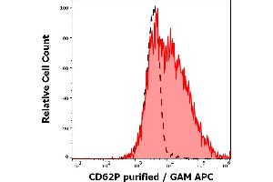 Separation of human lymphocytes (red-filled) from blood debris (black-dashed) in flow cytometry analysis (surface staining) of human peripheral whole blood stained using anti-human CD62P (HI62P) purified antibody (concentration in sample 0. (P-Selectin antibody)