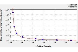 Typical Standard Curve (IgM ELISA Kit)