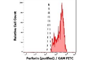 Separation of perforin positive lymphocytes (red-filled) from neutrophil granulocytes (black-dashed) in flow cytometry analysis (intracelluar staining) of human peripheral whole blood using anti-human perforin (dG9) purified antibody (concentration in sample 2 μg/mL, GAM FITC). (Perforin 1 antibody)