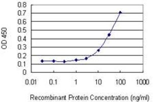 Detection limit for recombinant GST tagged TRAF4 is 3 ng/ml as a capture antibody. (TRAF4 antibody  (AA 371-470))