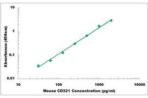 Representative Standard Curve (F11R ELISA Kit)