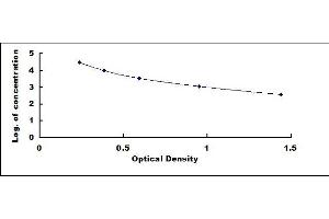 Typical standard curve (FPA ELISA Kit)