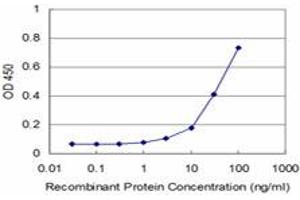Detection limit for recombinant GST tagged PCAF is approximately 3ng/ml as a capture antibody. (KAT2B antibody  (AA 353-452))