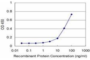 Detection limit for recombinant GST tagged PCAF is approximately 3ng/ml as a capture antibody.