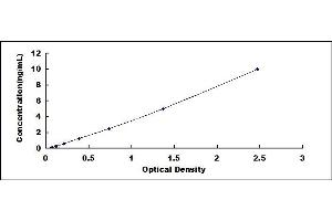 Typical standard curve (PDCD5 ELISA Kit)