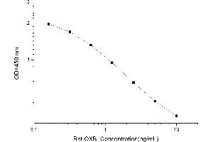 Typical standard curve (Myeloperoxidase ELISA Kit)