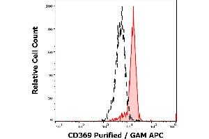 Separation of monocytes stained anti-human CD369 (15E2) purified antibody (concentration in sample 1,7 μg/mL, GAM APC, red-filled) from monocytes unstained by primary antibody (GAM APC, black-dashed) in flow cytometry analysis (surface staining). (CLEC7A antibody)