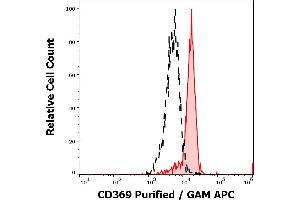 Separation of monocytes stained anti-human CD369 (15E2) purified antibody (concentration in sample 1,7 μg/mL, GAM APC, red-filled) from monocytes unstained by primary antibody (GAM APC, black-dashed) in flow cytometry analysis (surface staining). (CLEC7A antibody)