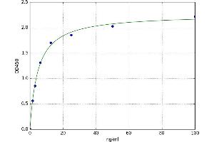 A typical standard curve (Complement Factor B ELISA Kit)