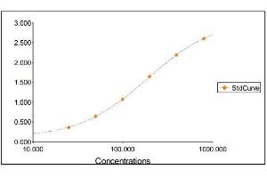 Standard Curve Graph (IgM ELISA Kit)