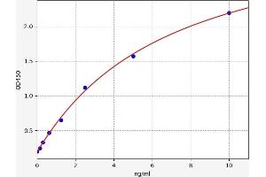 Typical standard curve (PDHa ELISA Kit)