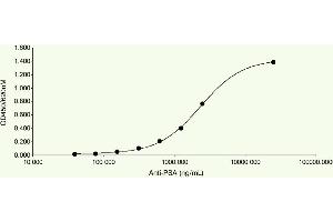 ELISA plates were coated with 10 μg/mL human PSA protein, our polyclonal anti-PSA was added at different concentrations and detected with an anti-rabbit HRP.