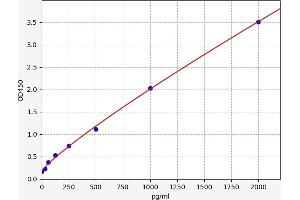 Typical standard curve (ENPP1 ELISA Kit)