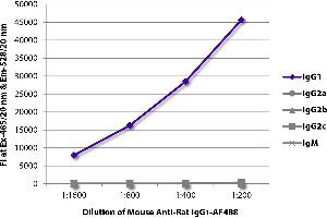 FLISA plate was coated with purified rat IgG1, IgG2a, IgG2b, IgG2c, and IgM. (Mouse anti-Rat IgG1 (Fc Region) Antibody (Cy5))