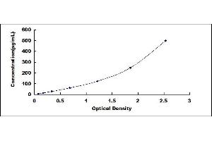 Typical standard curve (TGFA ELISA Kit)