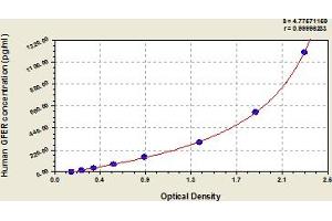 Typical Standard Curve (GFER ELISA Kit)