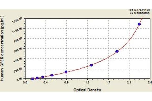 GFER ELISA Kit