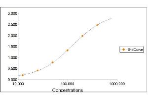 Standard Curve Graph (Albumin ELISA Kit)