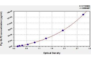 Typical Standard Curve (GLP-2 ELISA Kit)