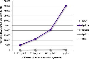 FLISA plate was coated with purified rat IgG1, IgG2a, IgG2b, IgG2c, and IgM. (Mouse anti-Rat IgG2a Antibody)