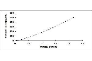 Typical standard curve (IL-1 beta ELISA Kit)