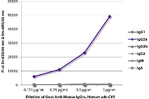 FLISA plate was coated with purified mouse IgG1, IgG2a, IgG2b, IgG3, IgM, and IgA. (Goat anti-Mouse IgG2a (Heavy Chain) Antibody (Cy5))