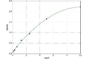 A typical standard curve (DEFB103A ELISA Kit)