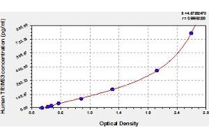 Typical Standard Curve (TRIM63 ELISA Kit)