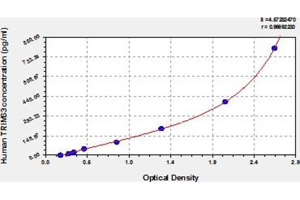 TRIM63 ELISA Kit
