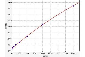 Typical standard curve (MYBBP1A ELISA Kit)