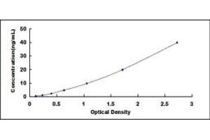 Typical standard curve (PIP ELISA Kit)