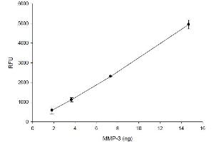 ELISA image for SensoLyte® 520 MMP-3 Assay Kit (ABIN1882522) (SensoLyte® 520 MMP-3 Assay Kit)