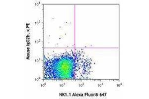 Flow Cytometry (FACS) image for anti-Killer Cell Lectin-Like Receptor Subfamily C, Member 1 (KLRC1) antibody (PE) (ABIN2662465) (KLRC1 antibody  (PE))