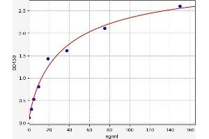 Typical standard curve (Factor VIII ELISA Kit)