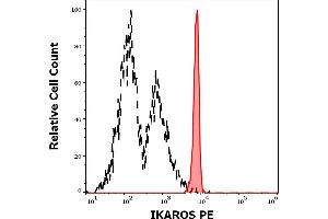 Separation of human monocytes (red-filled) from blood debris (black-dashed) in flow cytometry analysis (intracellular staining) of human peripheral whole blood stained using anti-Ikaros (4E9) PE antibody (10 μL reagent / 100 μL of peripheral whole blood). (IKZF1 antibody  (C-Term) (PE))