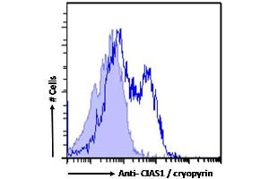 ABIN184887 Flow cytometric analysis of paraformaldehyde fixed Human peripheral blood monocytes (open histogram), permeabilized with 0.