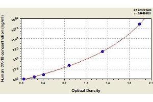 Typical standard curve (Cytokeratin 18 ELISA Kit)